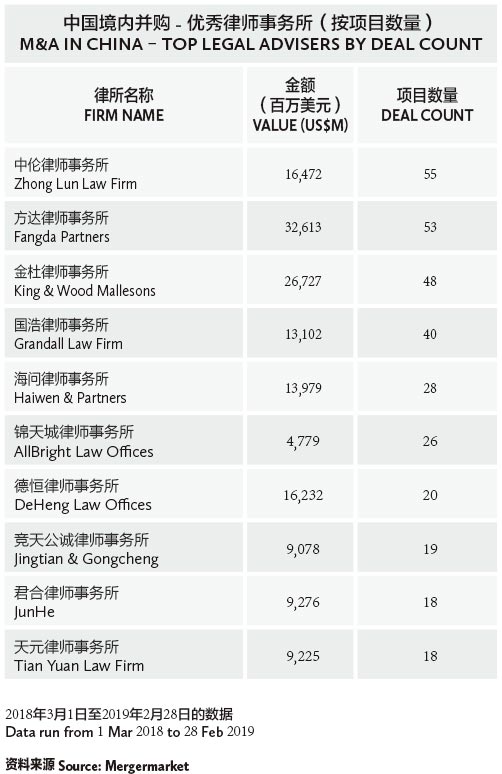 中国境内并购---优秀律师事务所（按项目数量）-M&A-in-China-–-Top-legal-advisers-by-deal-count