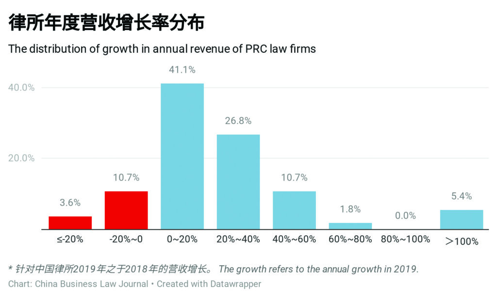Distribution of growth in annual revenue of PRC law firms (2019)