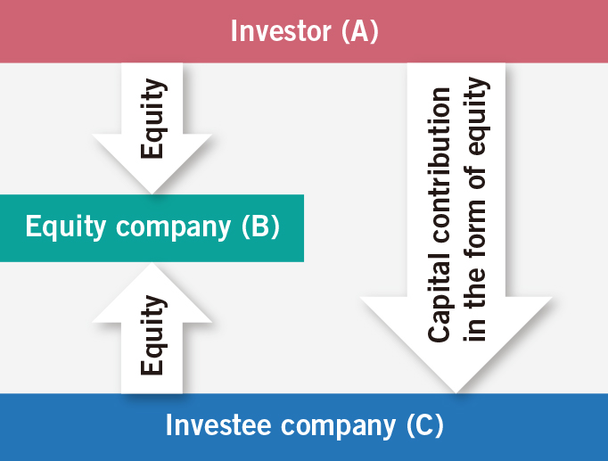 Equity capital contribution model