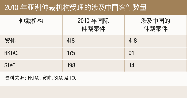 2010年亚洲仲裁机构受理的涉及中国案件数量