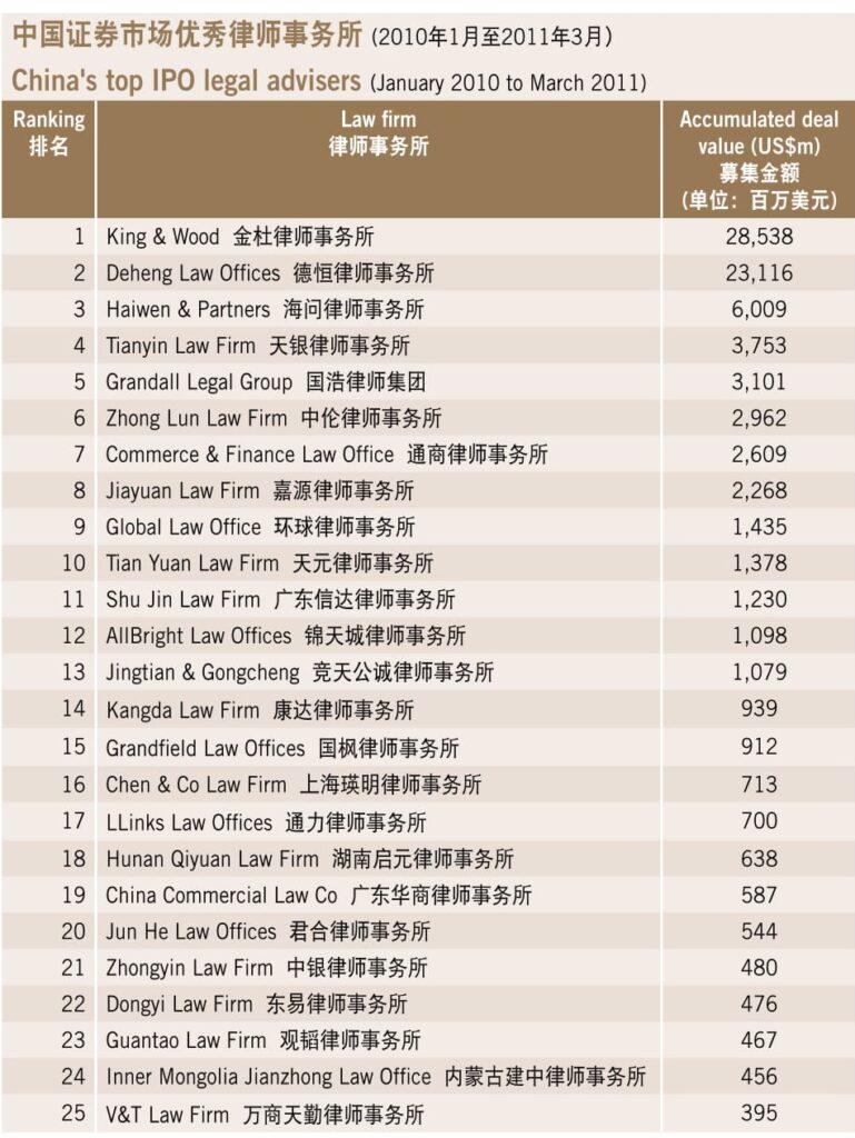 China's top IPO legal advisers, 中国证券市场优秀律师事务所