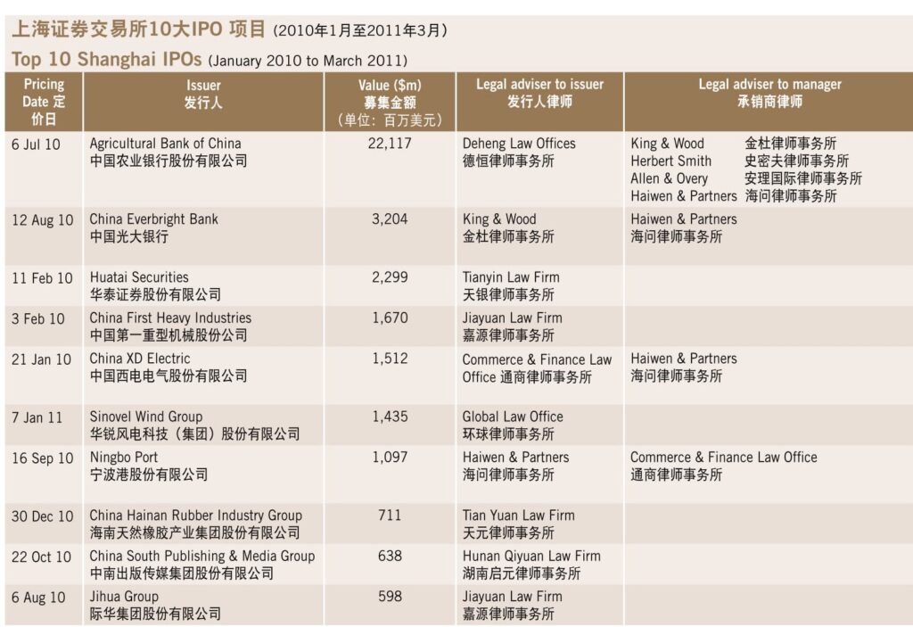 Top 10 Shanghai IPOs, 上海证券交易所10大IPO项目