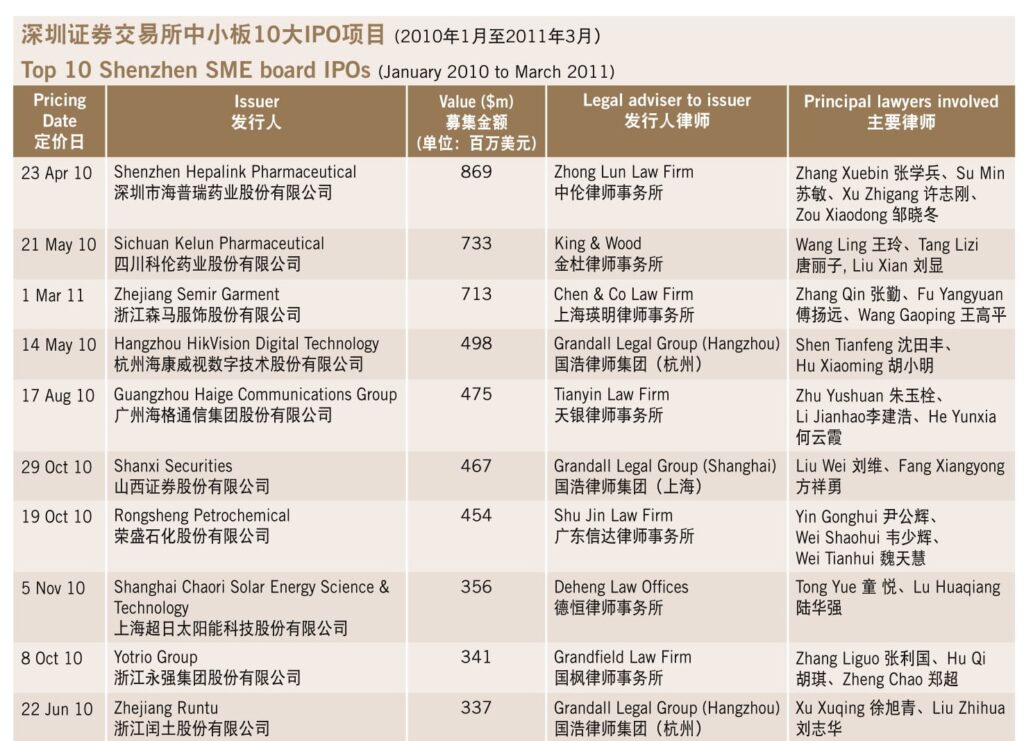 Top 10 Shenzhen SME board IPOs, 深圳证券交易所中小板10大IPO项目