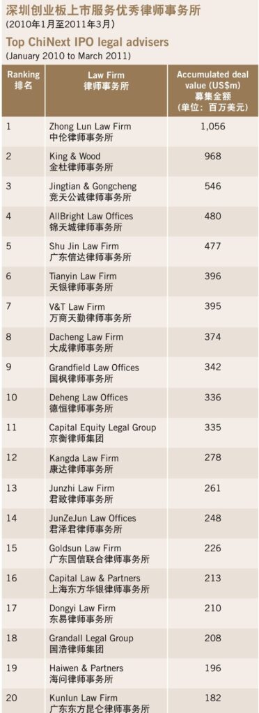 Top ChiNext IPO legal advisers，深圳创业板上市服务优秀律师事务所