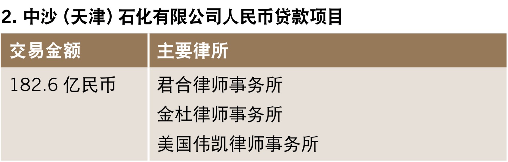中沙（天津）石化有限公司人民币贷款项目