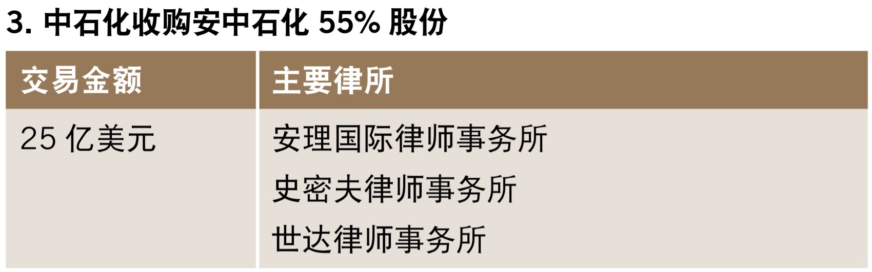 中石化收购安中石化55%股份