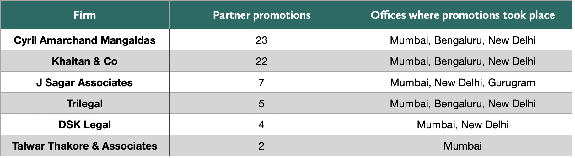 Firm annual promotion
