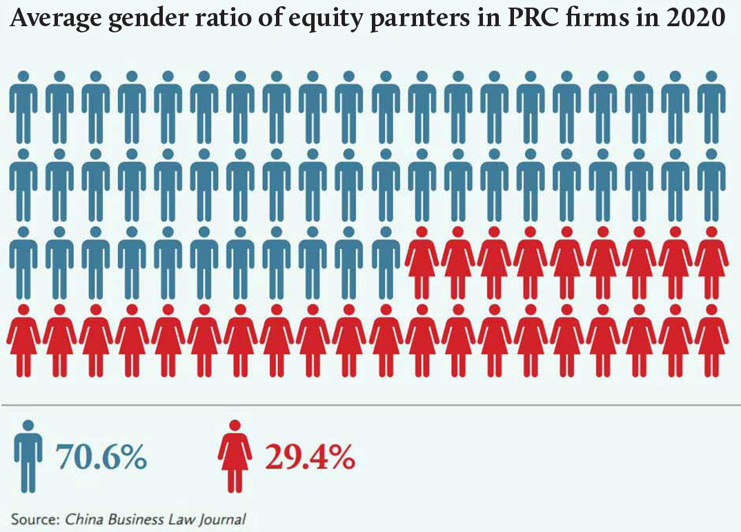 2020-年律所权益合伙人平均性别比-Average-gender-ratio-of-equity-parnters-in-PRC-firms-in-2020-Eng