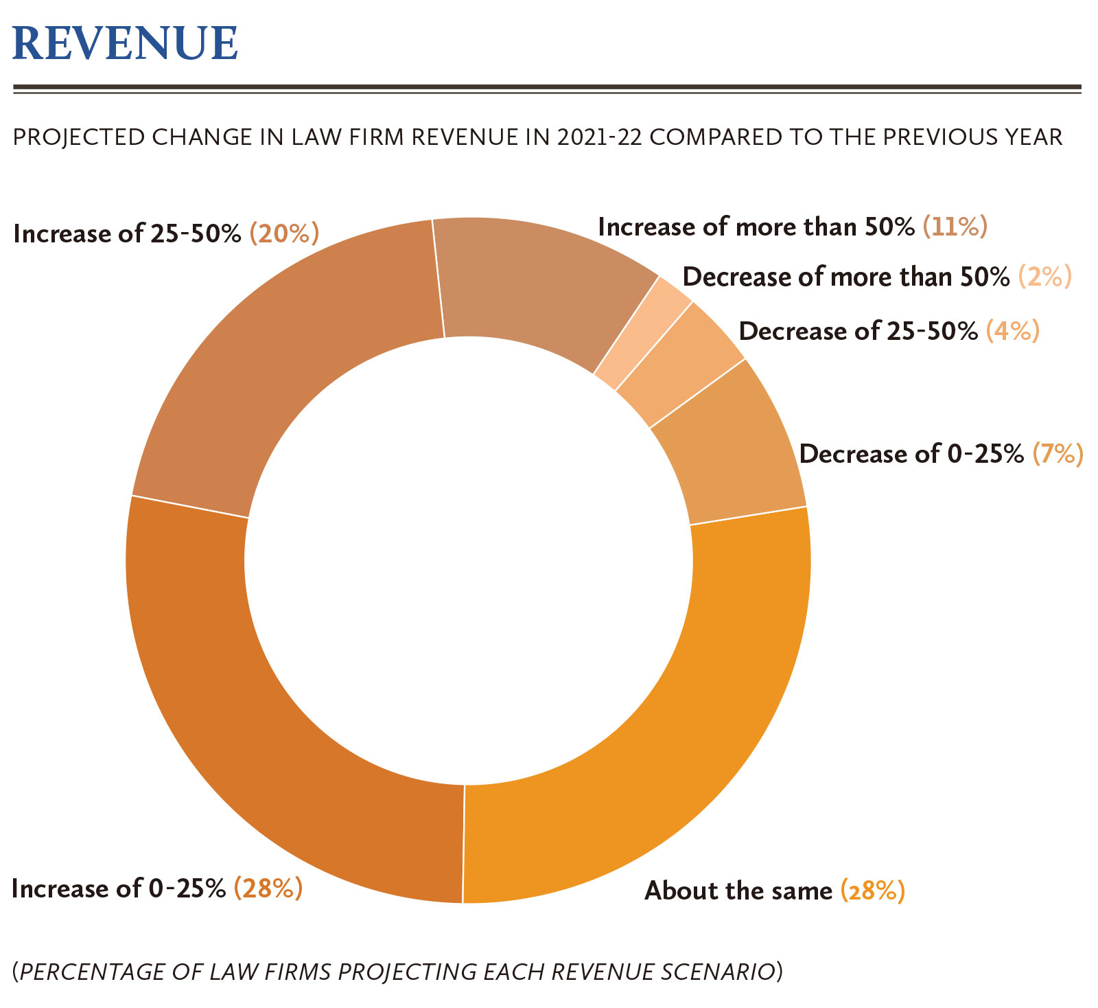 Projected-change-in-Law-firm-revenue-in-2021-22-compared-to-the-previous-year--002