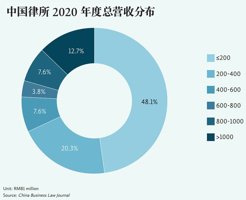 中国律所-2020-年度总营收分布-2020-Annual-revenue-distribution-of-PRC-law-firms-Chin