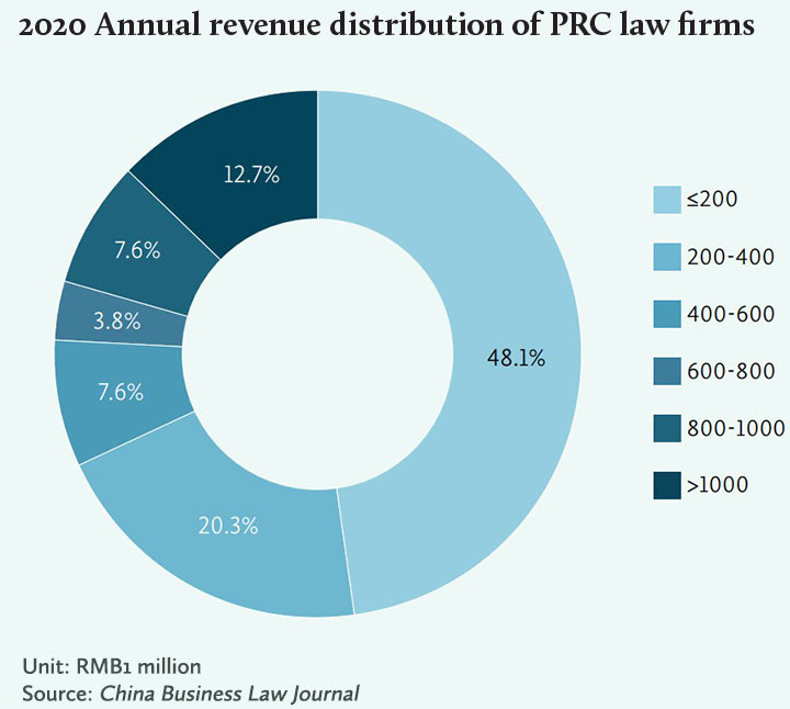 中国律所-2020-年度总营收分布-2020-Annual-revenue-distribution-of-PRC-law-firms-Eng