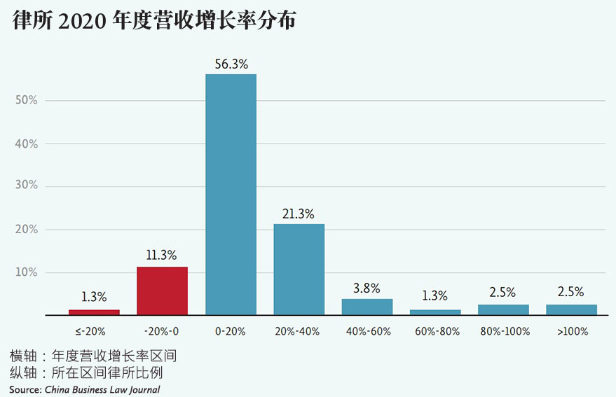 律所-2020-年度营收增长率分布-Distribution-of-growth-in-annual-revenue-of-PRC-law-firms-(2020)-Chin