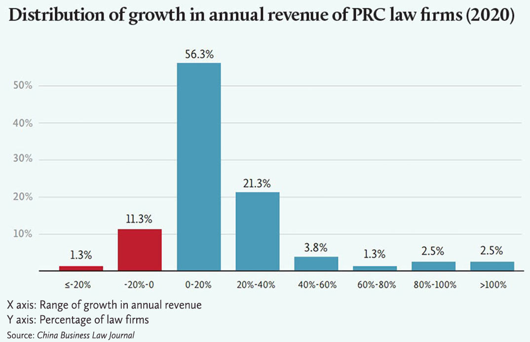 律所-2020-年度营收增长率分布-Distribution-of-growth-in-annual-revenue-of-PRC-law-firms-(2020)-Eng