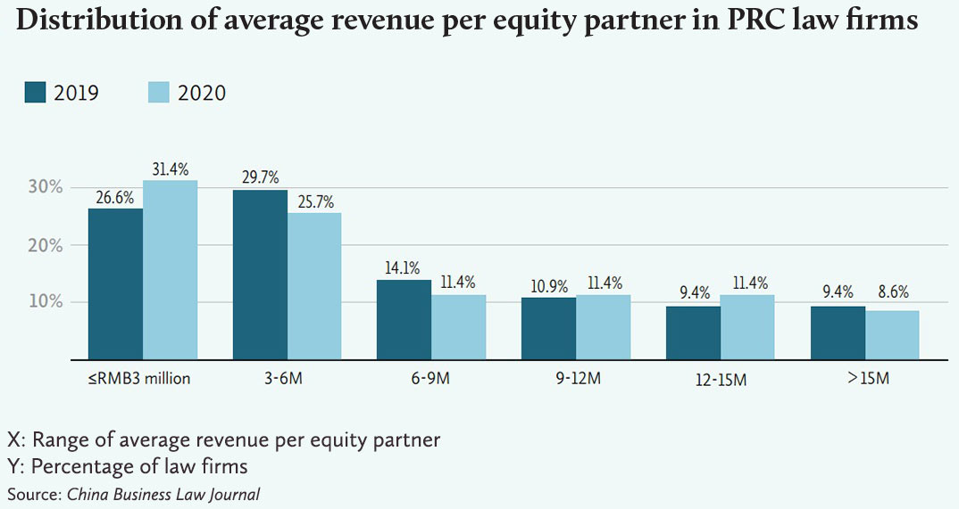 律所权益合伙人平均创收分布-Distribution-of-average-revenue-per-equity-partner-in-PRC-law-firms-Eng