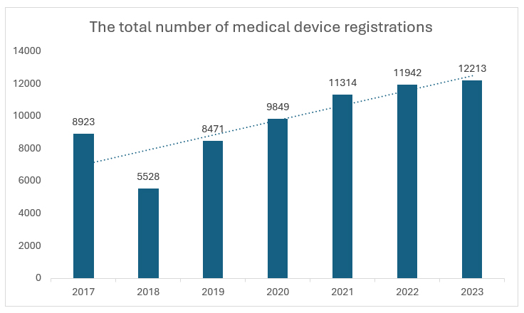 China drafts top-legal level medical device law ENG Graph